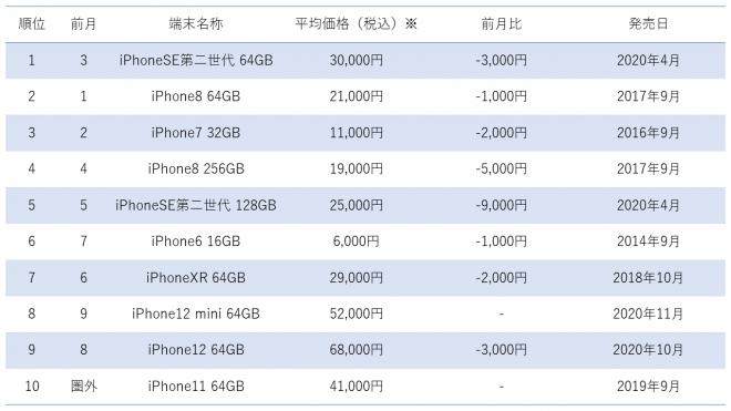 2023年3月度中古スマホ販売数ランキングトップ10！iPhoneSE2が初の1位を獲得。