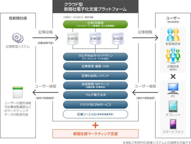 新聞社のマーケティング策を支援する 「クラウド型新聞社電子化支援プラットフォーム」提供開始