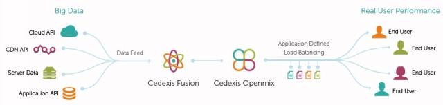 Cedexis新機能「Fusion」販売開始