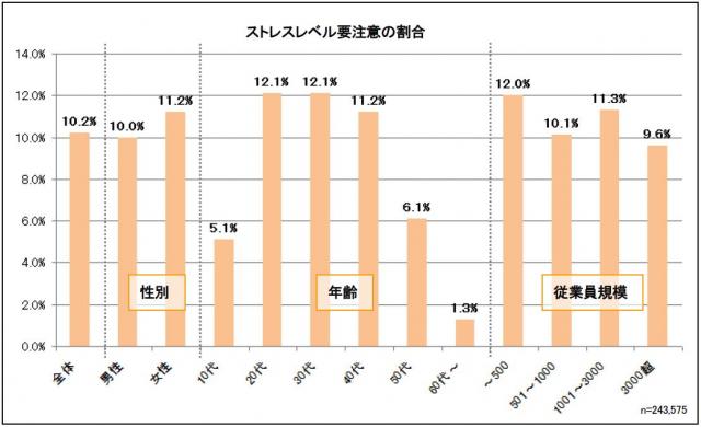 高ストレス者を生み出しやすい組織傾向を分析