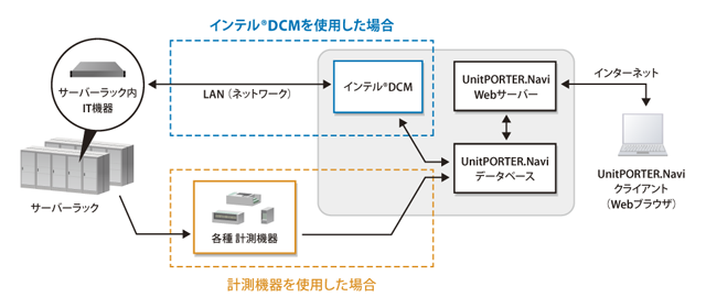 日本ノーベルのサーバーラック管理システムが、インテル(R) DCMに対応、国内ベンダーでは初めて