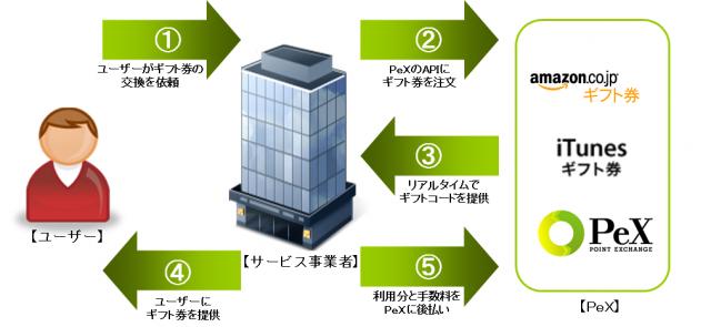 PeX、「デジタルギフトオンデマンドサービス」を開始