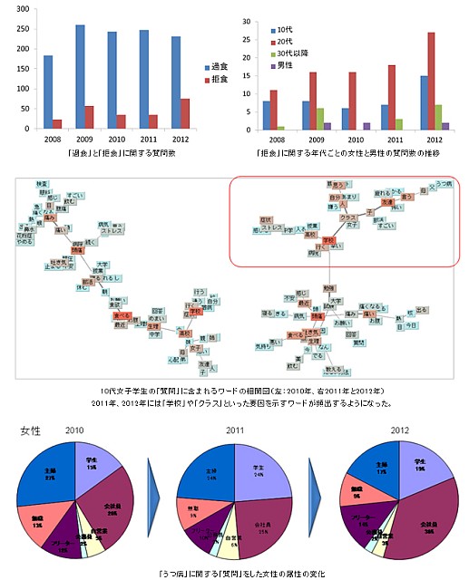 Q&Aサイト「OKWave」の「質問」から 新生活特有の不安と体調の関係を調査