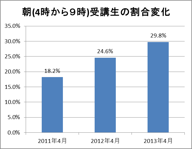 ヨジラー、ゴジラー増加中！イーコミュニケーション、朝活専用ポータルサイト「My朝活」オープン