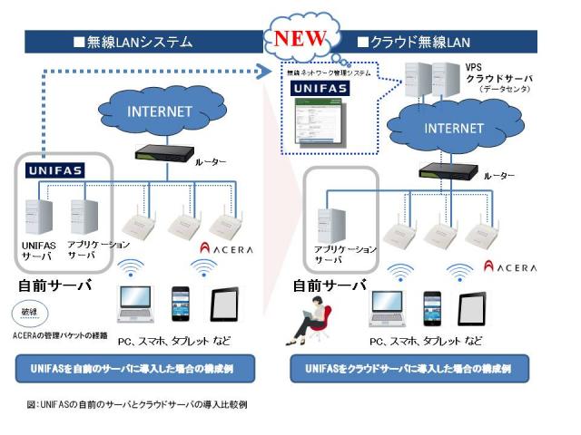 フルノシステムズ、クラウド対応の統合型無線LAN管理ソフト『UNIFAS』を新開発！