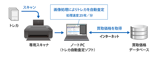 ジオ・キュービックと日本ノーベル、トレカの自動査定ができるサービスを開始