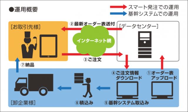 スマートフォン・タブレット端末を活用した卸企業向け受発注システム「スマート発注」のサービス開始