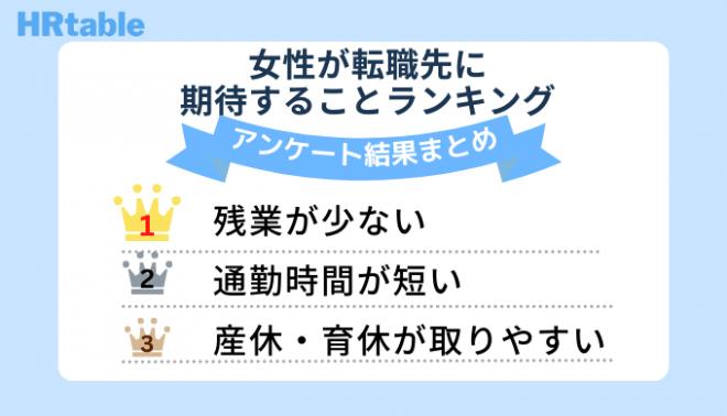 女性が転職先に期待することランキング 　〜 女性の転職経験者100人にアンケート調査実施 〜