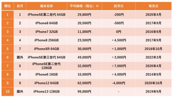 2023年4月度中古スマホ販売数ランキングトップ10を発表!
