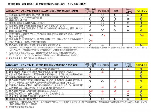 【薬ネット販売】ＥＣサイトの対面販売で安全性と利便性の両方を担保〔ＳＫＹ－ＮＥＴＷＯＲＫ〕