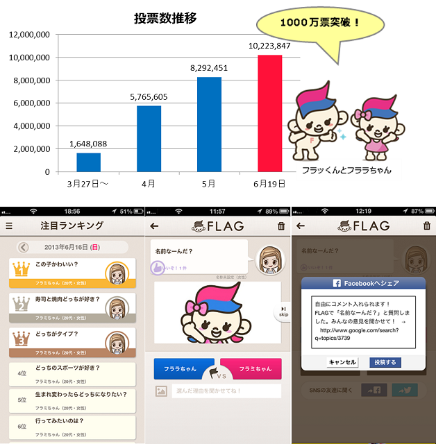 二択投票でトレンドを楽しむアプリ「FLAG」が約2か月半で投票1,000万件突破!