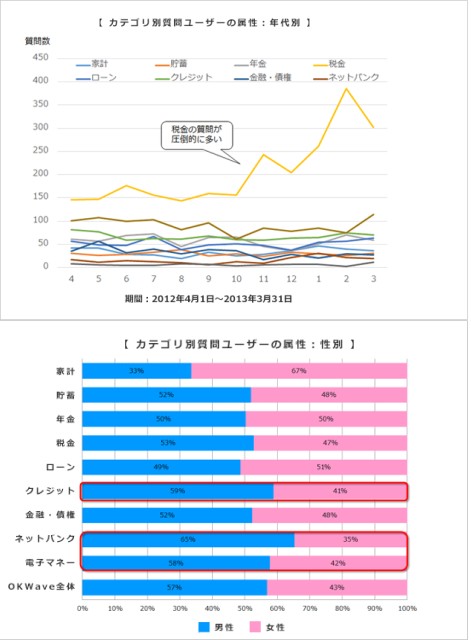 Q&Aサイト「OKWave」の「質問」から見る 『暮らしのマネー』に関する疑問・相談を調査