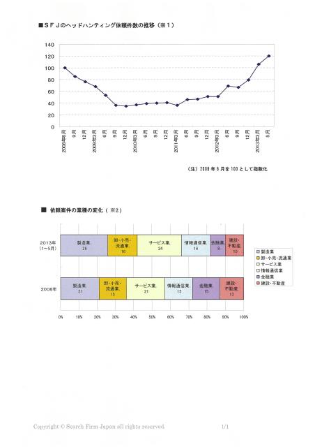 景気回復基調を受け　ヘッドハンティング好調　企業からの依頼、リーマンショック前の2割増　