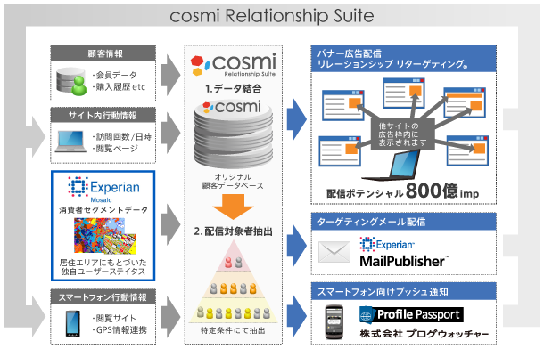 「cosmi Relationship Suite」、ジオデモグラフィマーケティングも可能に