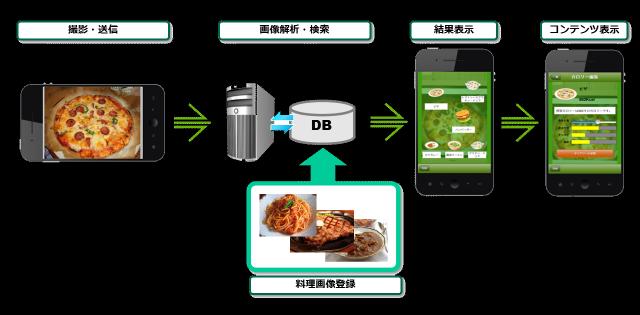 料理画像認識エンジン「フォトナビ・ディッシュ」ライセンス提供開始
