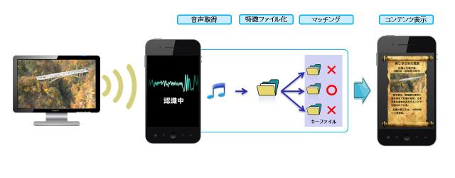 フィンガープリント方式 音声認識エンジン「音ナビ」ライセンス提供開始