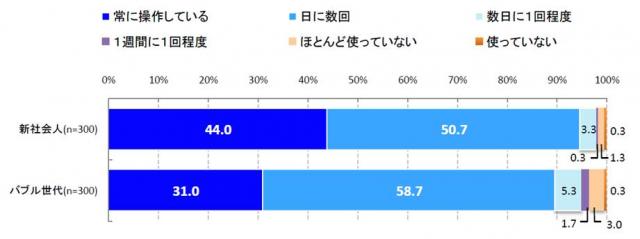 アイレップ、2013年 新社会人 VS バブル世代ビジネスマン　スマートフォン利用実態比較調査