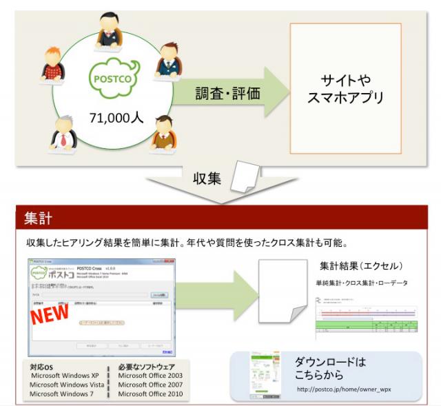 取得したヒアリング結果を 簡単に集計できて、資料に使える 「POSTCO Cross」をリリース