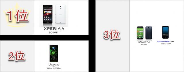 【POSTCO調査】夏の新機種人気ランキング！ ２１機種中１位はXperia