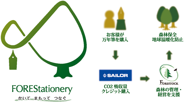 文具業界初！1本の万年筆が、3㎡の森を守ります