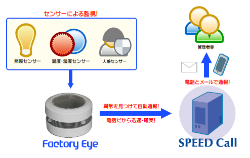 環境センサー「Factory Eye SPEED Call対応版」の発売を開始
