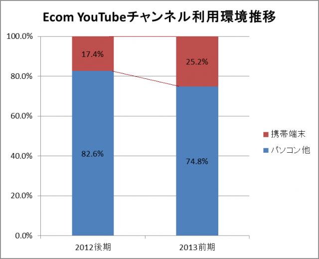 Ecom運営のYouTube英語学習チャンネル、 登録者数1万人、視聴合計は175万回を突破。