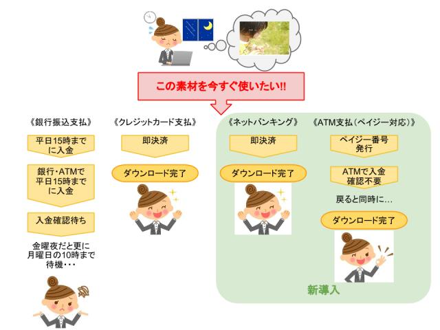 業界初！7/31にネットバンキング決済導入「使いたい時に使える素材サイト」へ