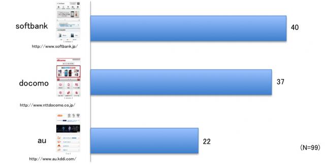 【調査結果公開】「ドコモ、au、ソフトバンク」のユーザービリティ調査を実施！