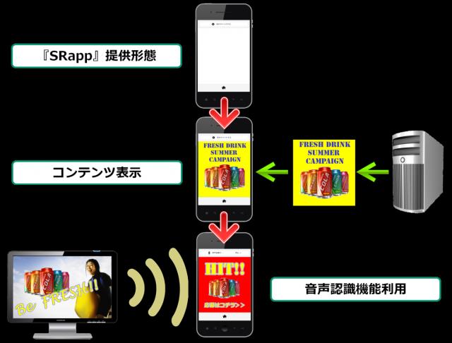 音声認識機能付きスマートフォン向けベースアプリ「SRapp」提供開始