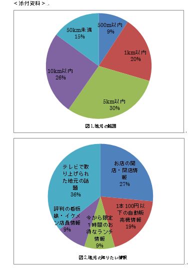 地元と感じるのは「自宅から５ｋｍ以内」、看板娘/イケメン店員より安い自販機情報？