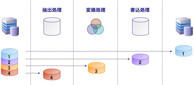 データ連携ソフトウェア（EAI）の最新バージョンDataSpider Servista 3.1を発表