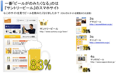 [猛暑の夏]ビールが飲みたくなるスマホサイトはどれか？調査結果