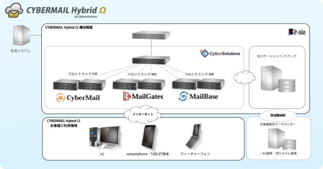 ビットアイル社とサイバーソリューションズが協業