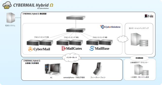 ビットアイル社とサイバーソリューションズが協業