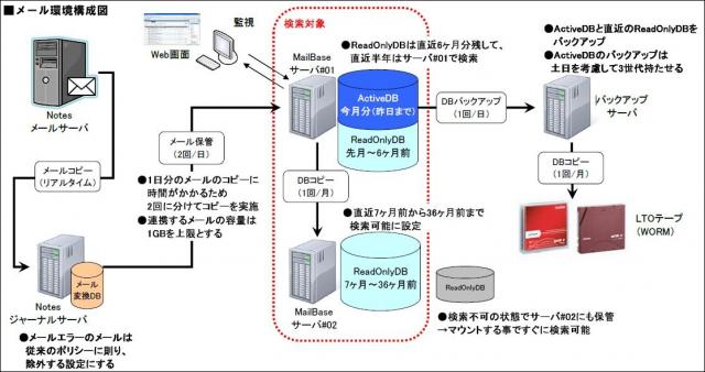 日本ペイント社、Notesと連携する新メールアーカイブシステム「MailBase」を導入