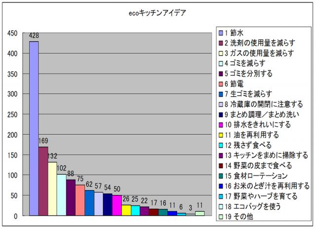 キッチンでのエコ、３２％の人が節水を実践