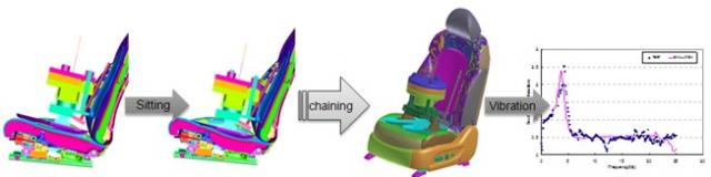 自動車の開発初期段階からシートの振動特性を仮想的に評価するバーチャル・シート・ソリューション