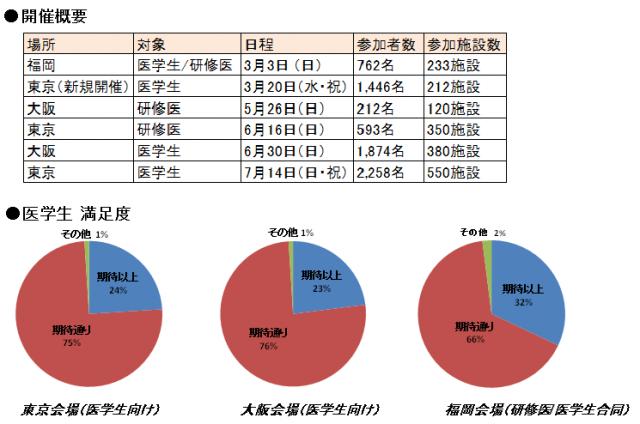 医学生の就職活動セミナー　全国3会場(6回)開催終了    ～ 参加者アンケート結果報告 ～