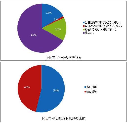 ドラマ「半沢直樹」の2000名の視聴方法を発表。録画視聴が約46％