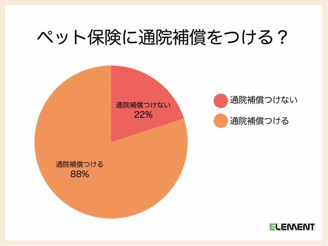 88％が通院補償を選択、40％が1歳以内にペット保険に加入するという結果に！