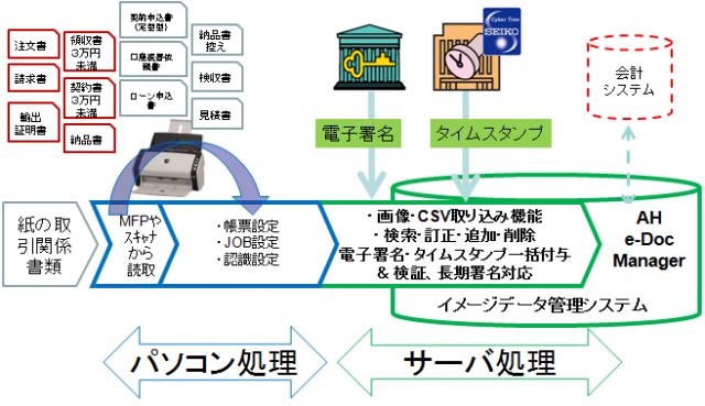 国税関係書類を「スキャナ保存」で原本廃棄！