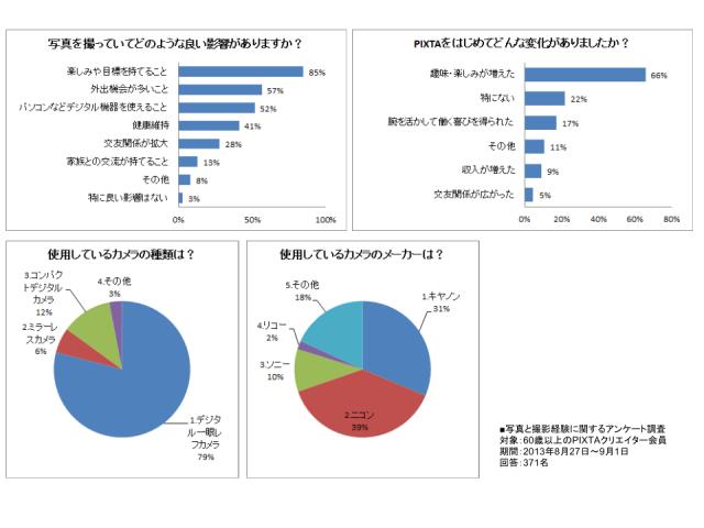 シニア会員の約8割の“生きがい”になる写真販売サイト 年間300万円以上販売するシニアも