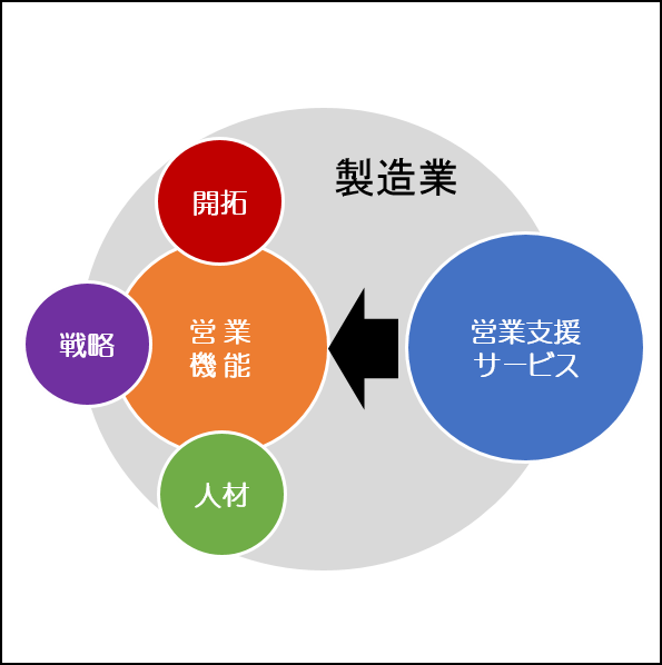 製造業に特化した営業支援サービスを開始！