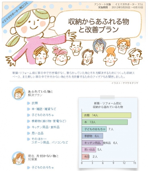誰もが悩む整理収納問題に活路はあるか？　家づくり経験者の声を発表