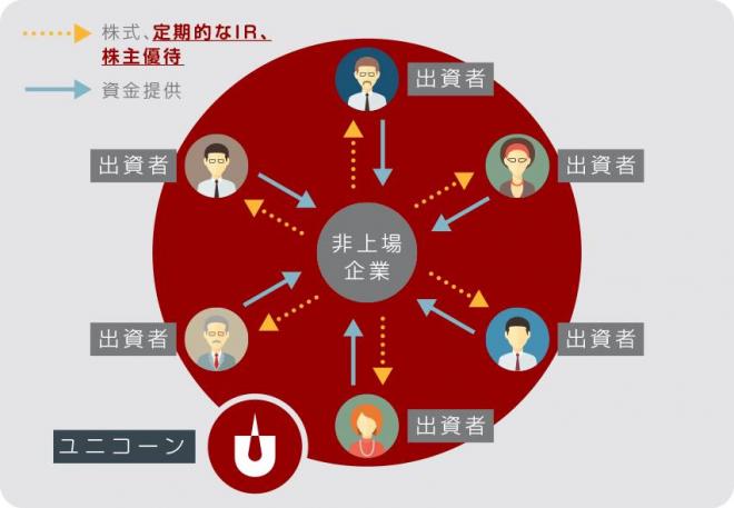 クラウドファンディングで資金調達【プラットフォーマー編】