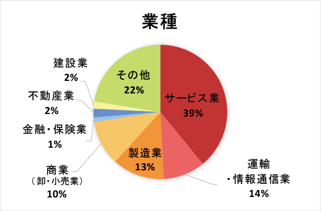 業種