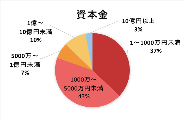 資本金