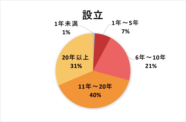 設立