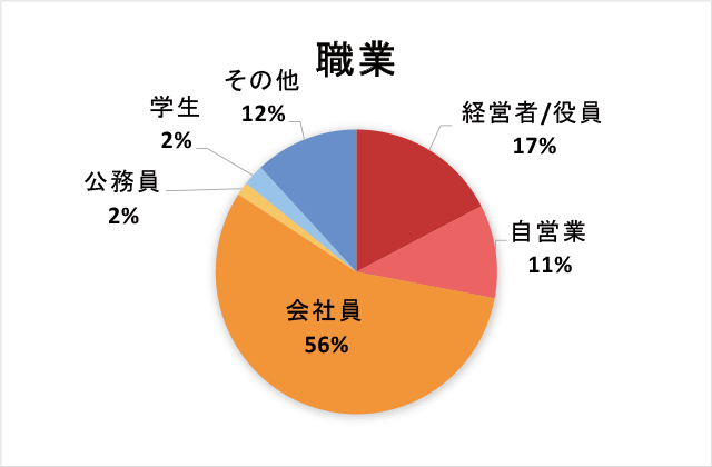 職業