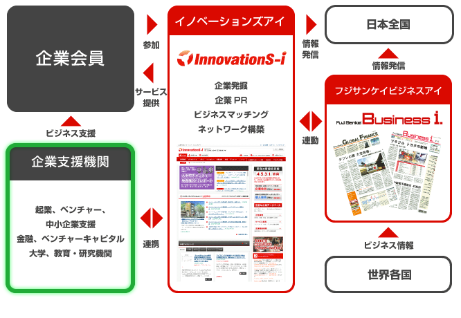 図:イノベーションズアイ支援機関